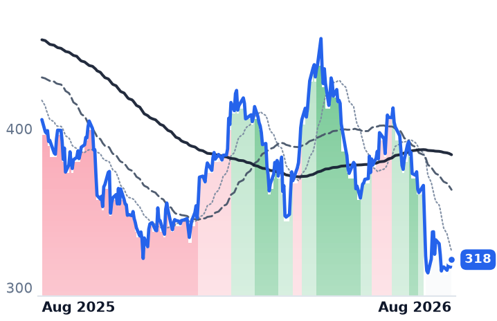 WSO 12-month price