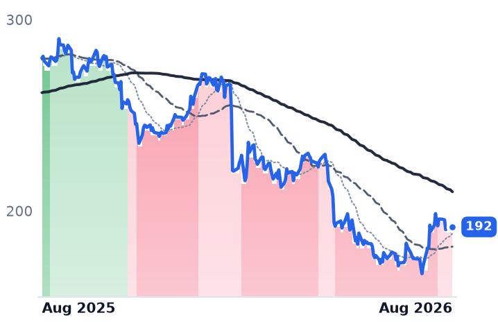 WSP.TO 12-month price