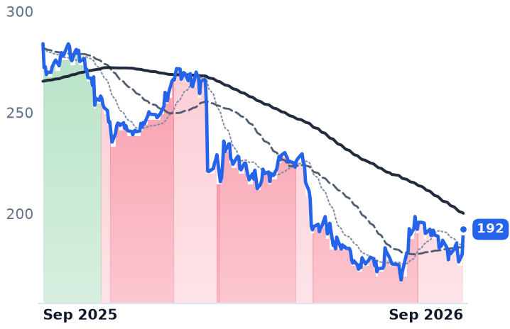 WSP.TO 12-month price