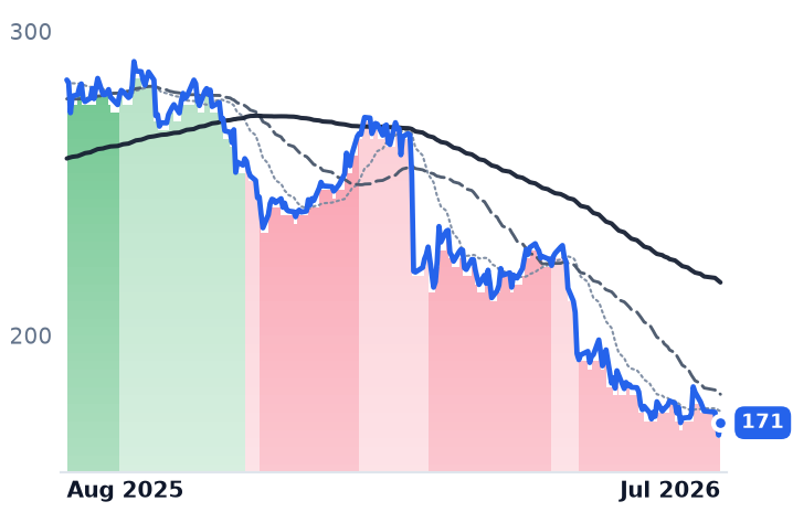 WSP.TO 12-month price