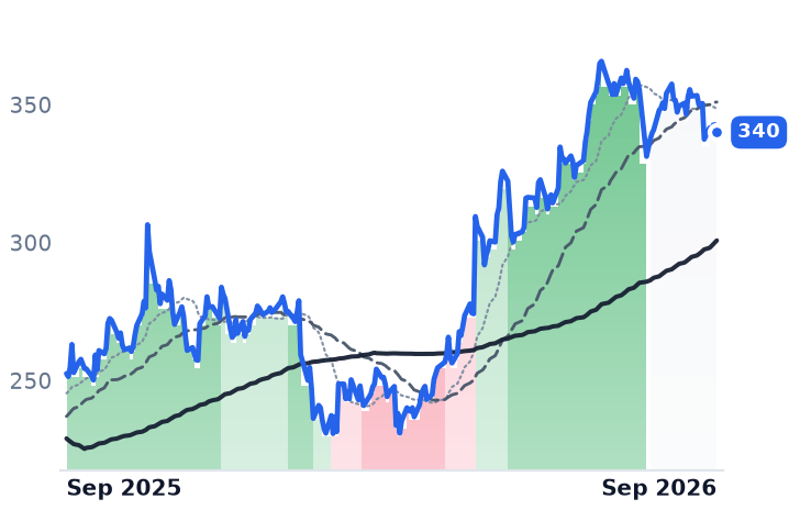 WST 12-month price