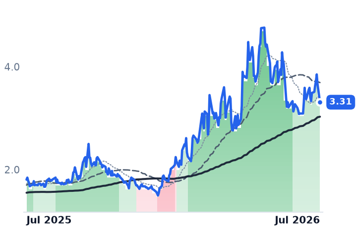 WTI 12-month price