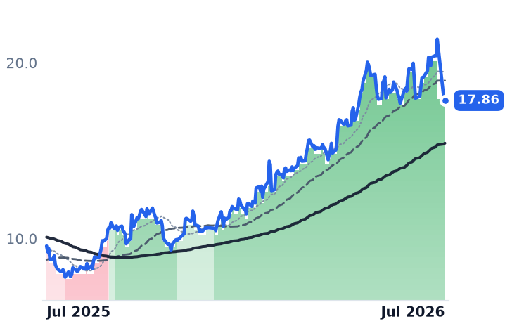 WTTR 12-month price