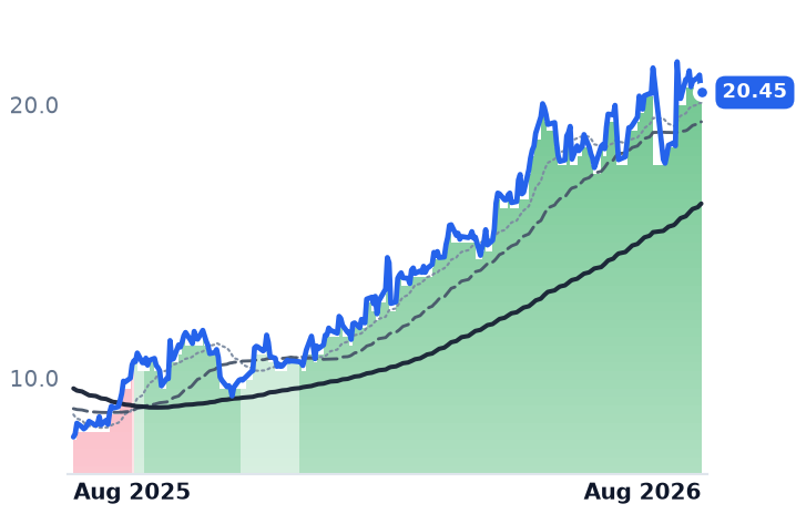 WTTR 12-month price