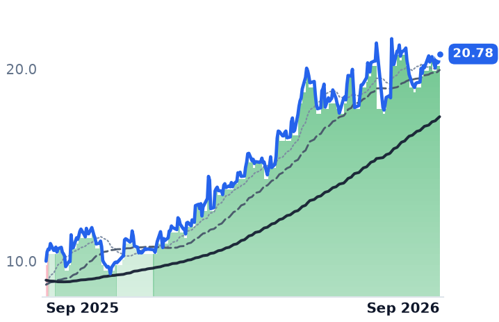 WTTR 12-month price