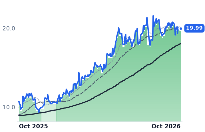 WTTR 12-month price