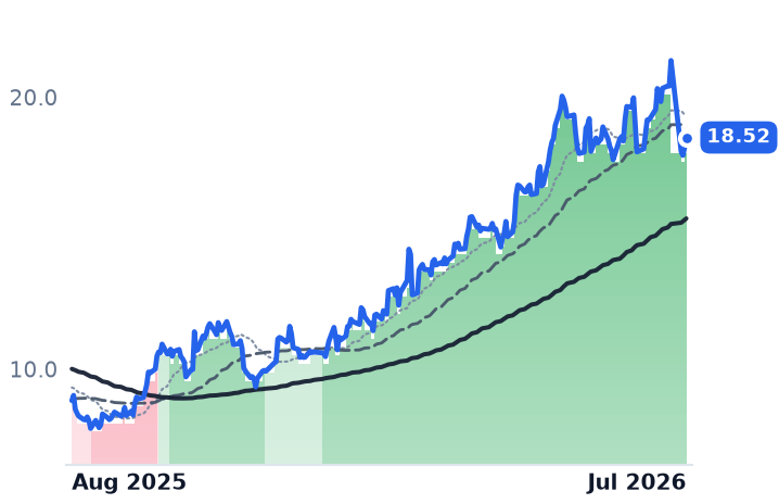 WTTR 12-month price