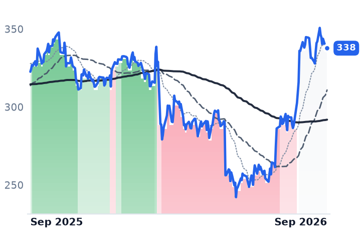 WTW 12-month price