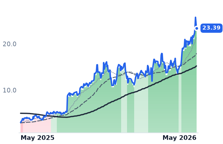 WULF 12-month price