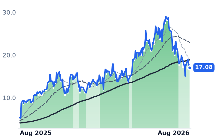 WULF 12-month price