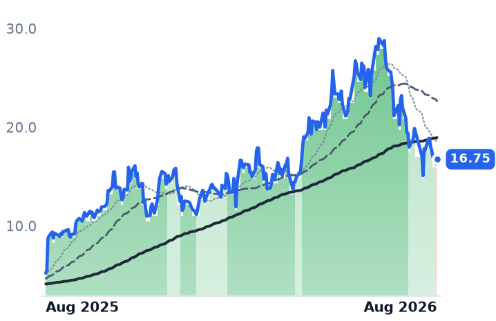 WULF 12-month price
