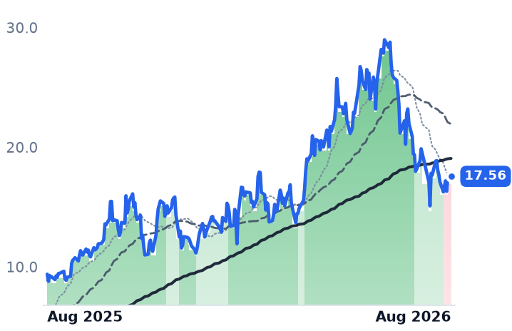 WULF 12-month price