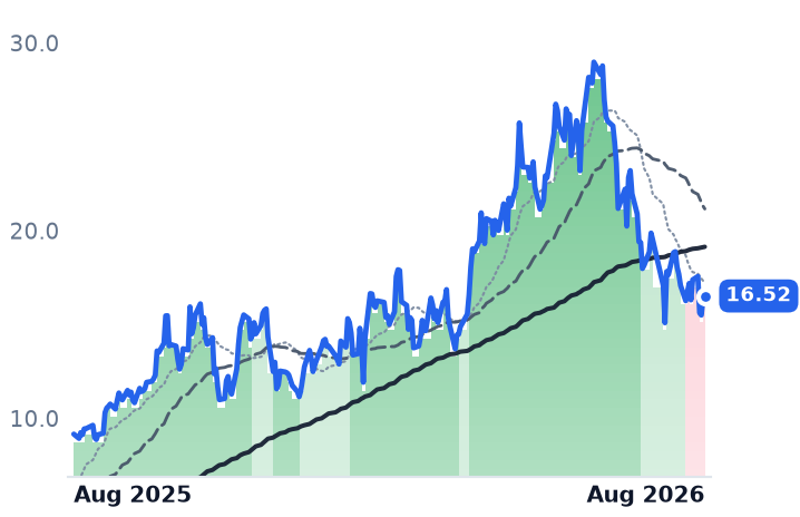 WULF 12-month price