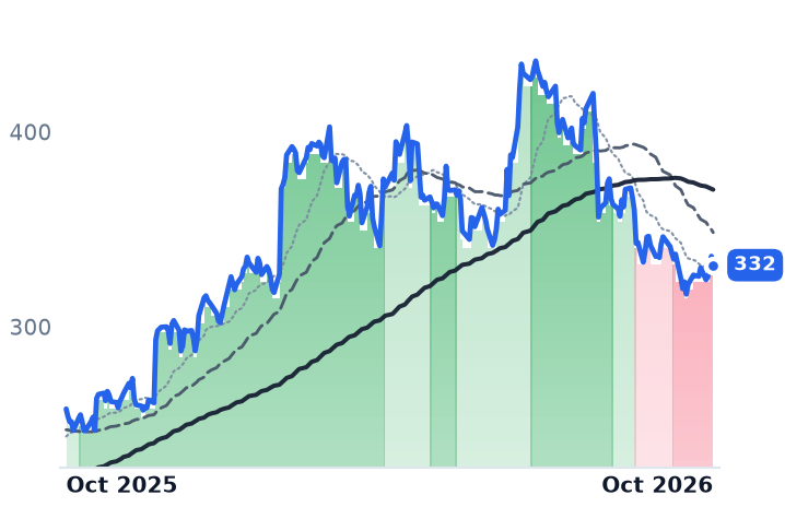 WWD 12-month price