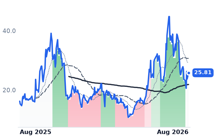 WYFI 12-month price