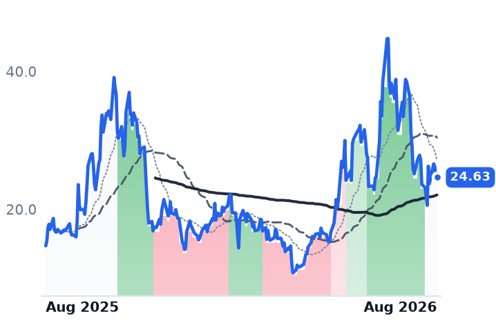 WYFI 12-month price
