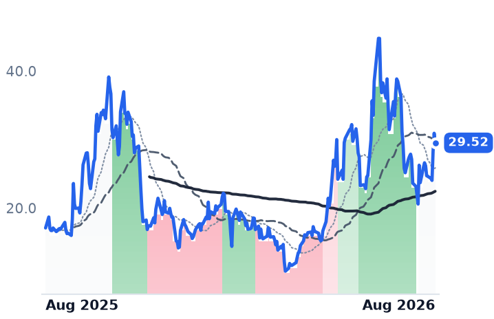 WYFI 12-month price