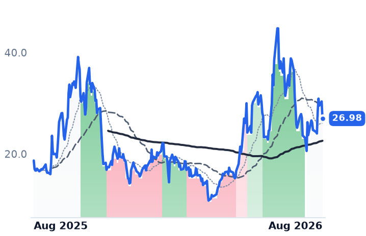 WYFI 12-month price