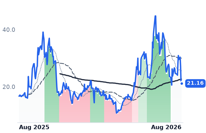 WYFI 12-month price