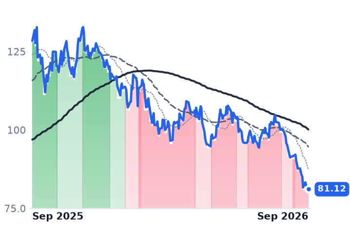 WYNN 12-month price