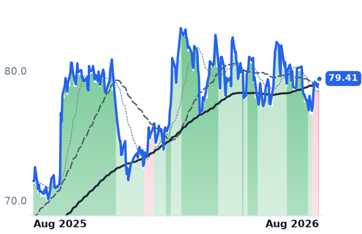 XEL 12-month price