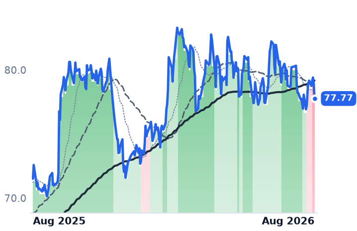XEL 12-month price