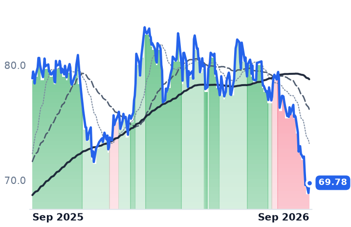 XEL 12-month price