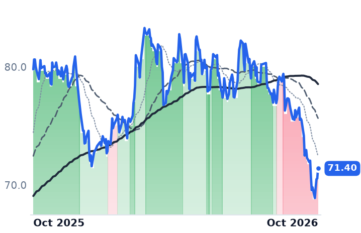 XEL 12-month price
