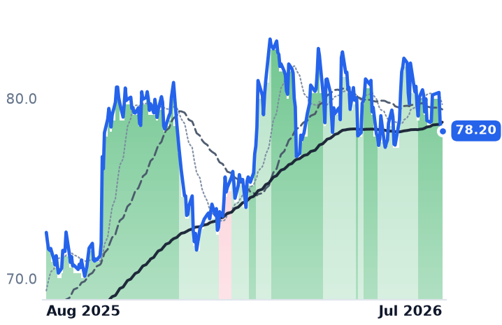 XEL 12-month price
