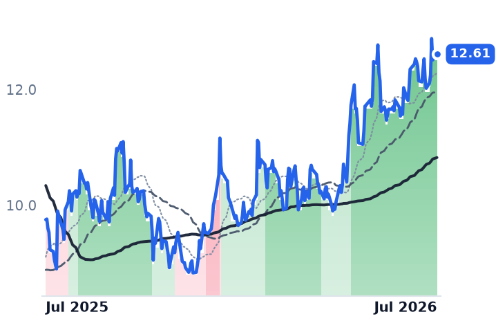 XIFR 12-month price