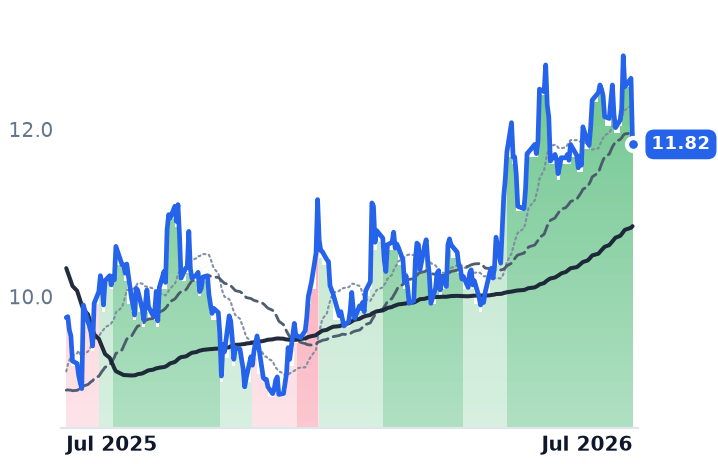 XIFR 12-month price