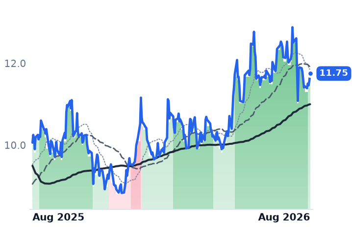 XIFR 12-month price