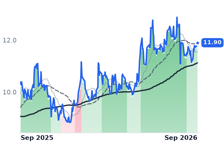 XIFR 12-month price