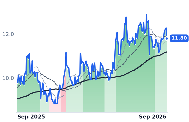 XIFR 12-month price