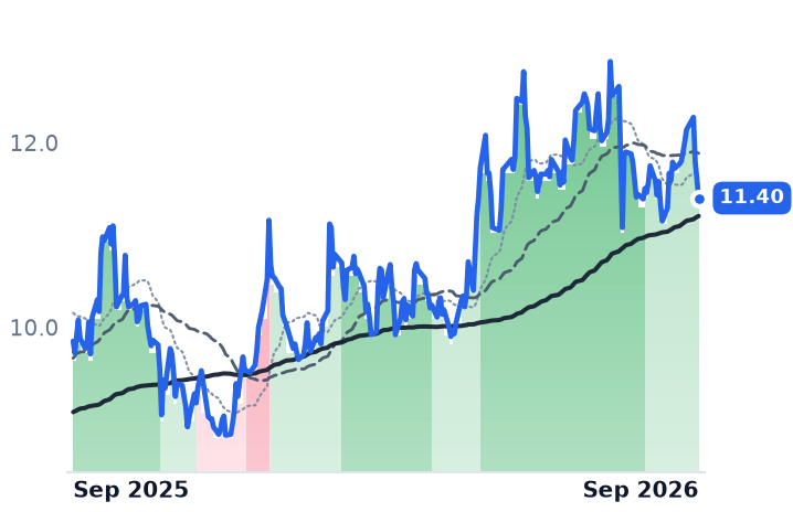 XIFR 12-month price
