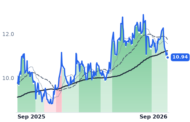 XIFR 12-month price