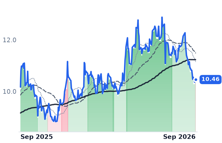 XIFR 12-month price