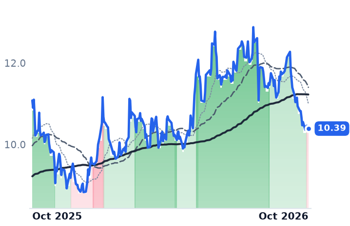 XIFR 12-month price