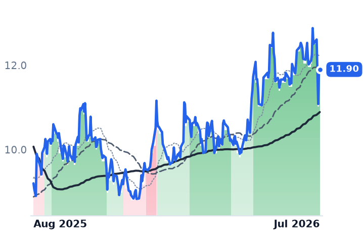 XIFR 12-month price
