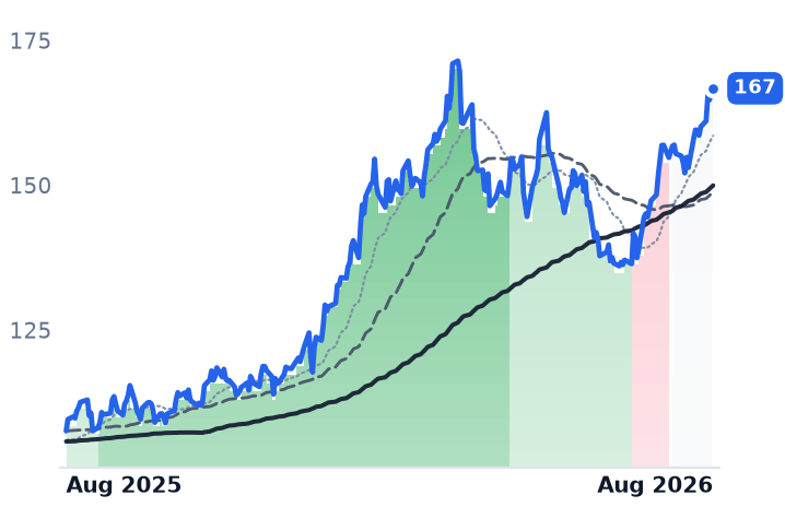 XOM 12-month price