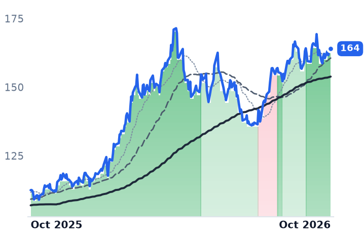 XOM 12-month price