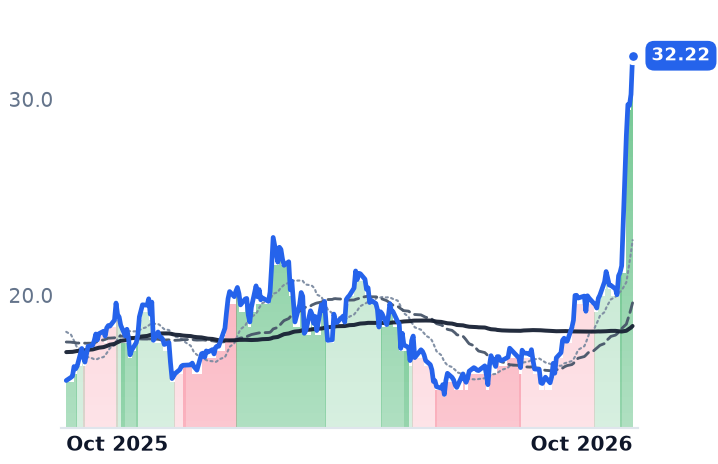 XP 12-month price