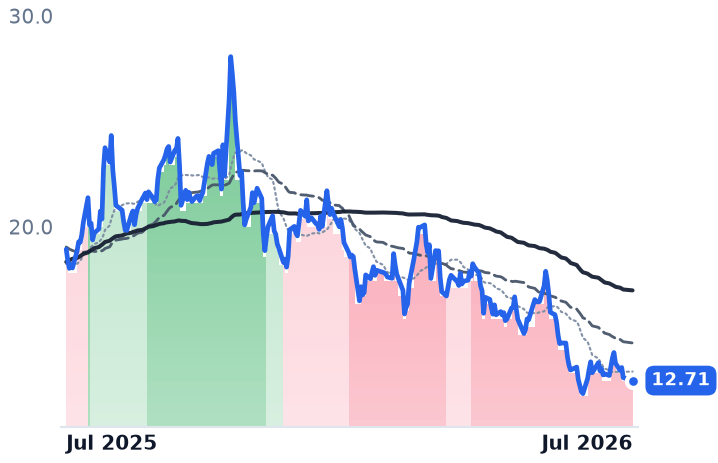 XPEV 12-month price