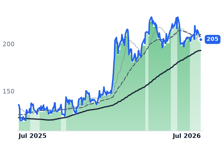 XPO 12-month price
