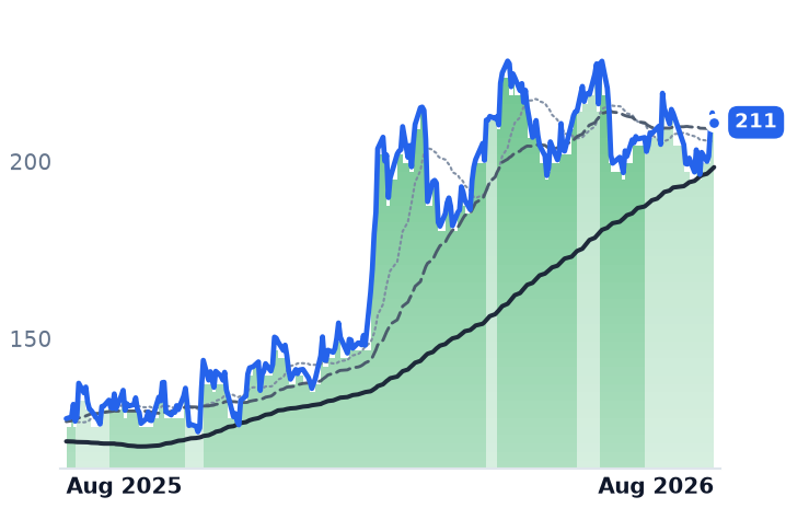 XPO 12-month price