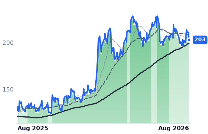XPO 12-month price