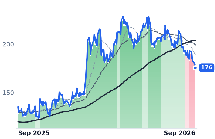 XPO 12-month price