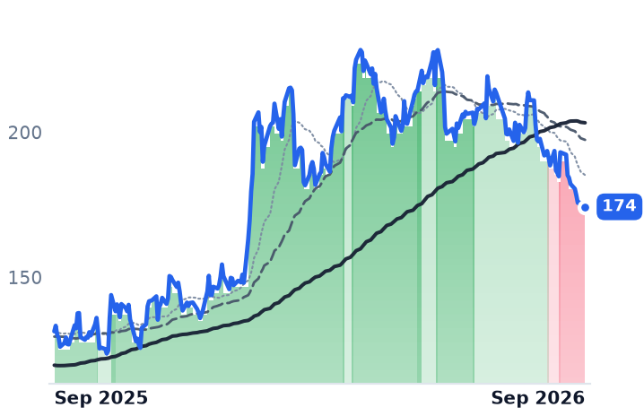 XPO 12-month price