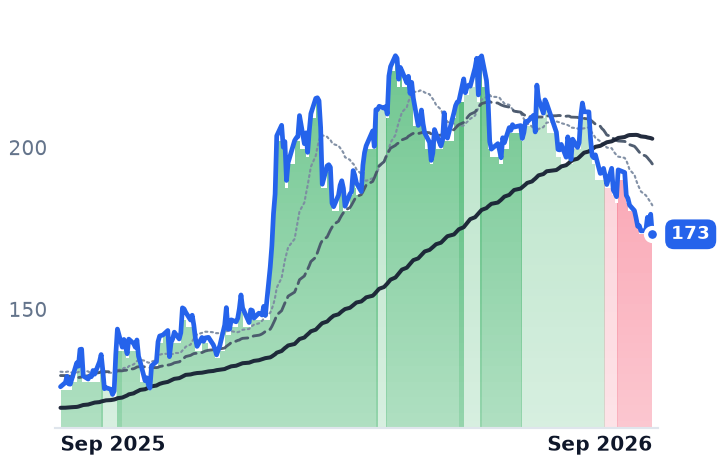XPO 12-month price
