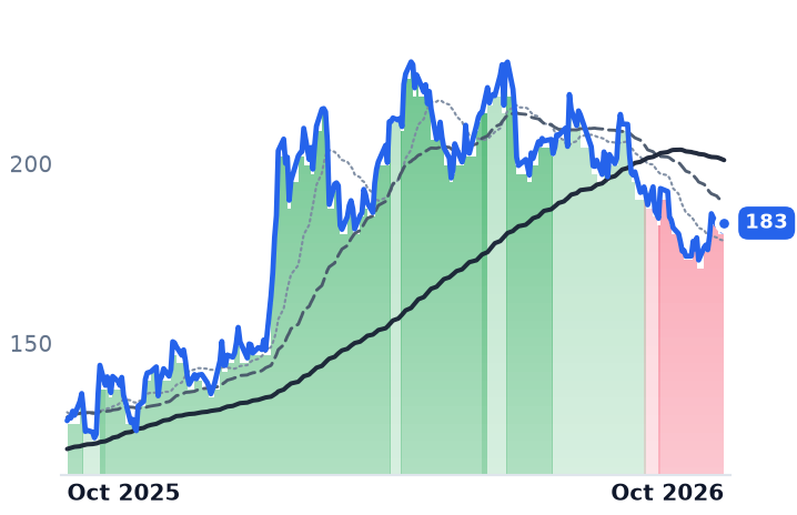 XPO 12-month price